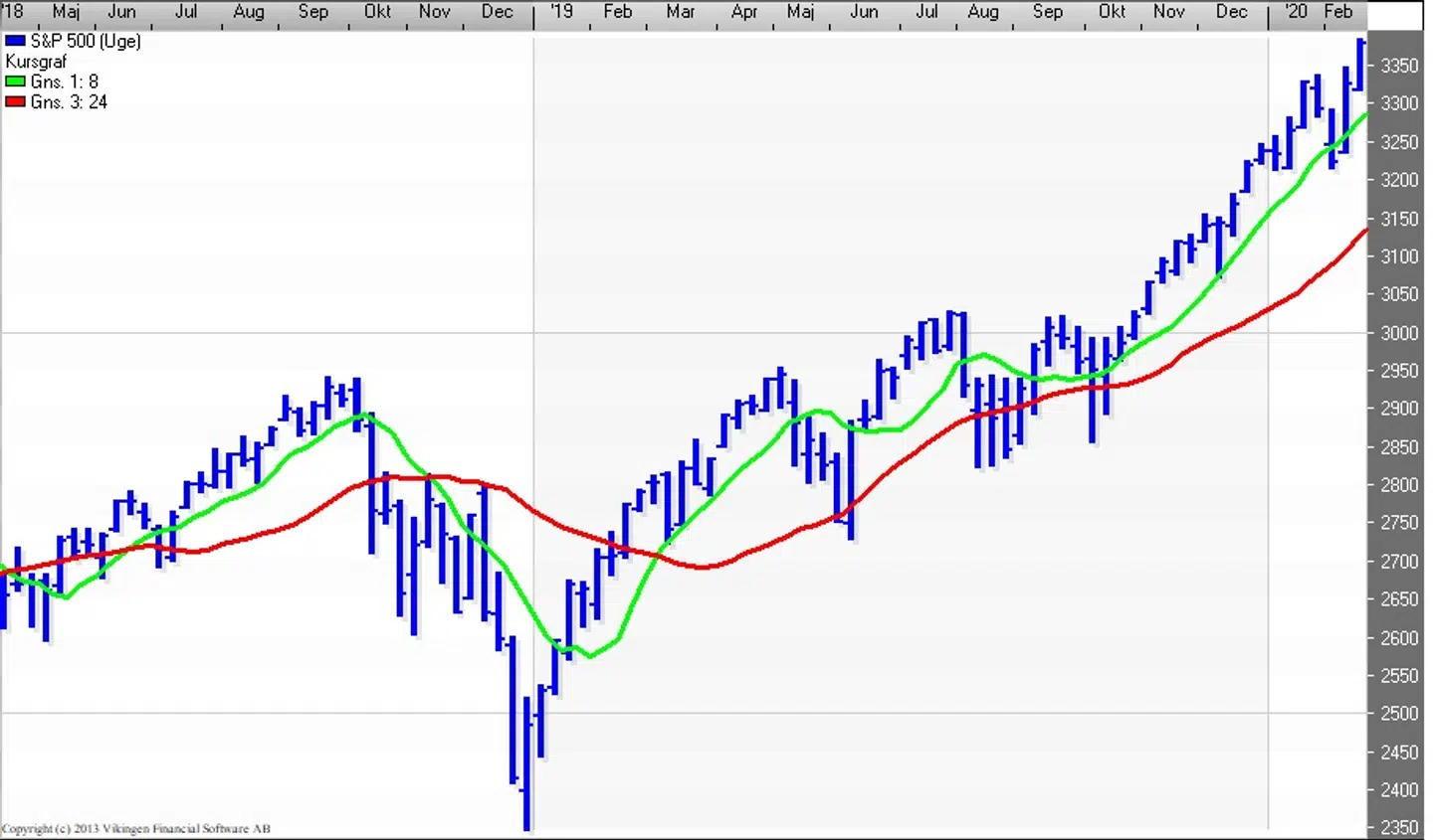 S&P 500 (Uge) Kilde: Vikingen