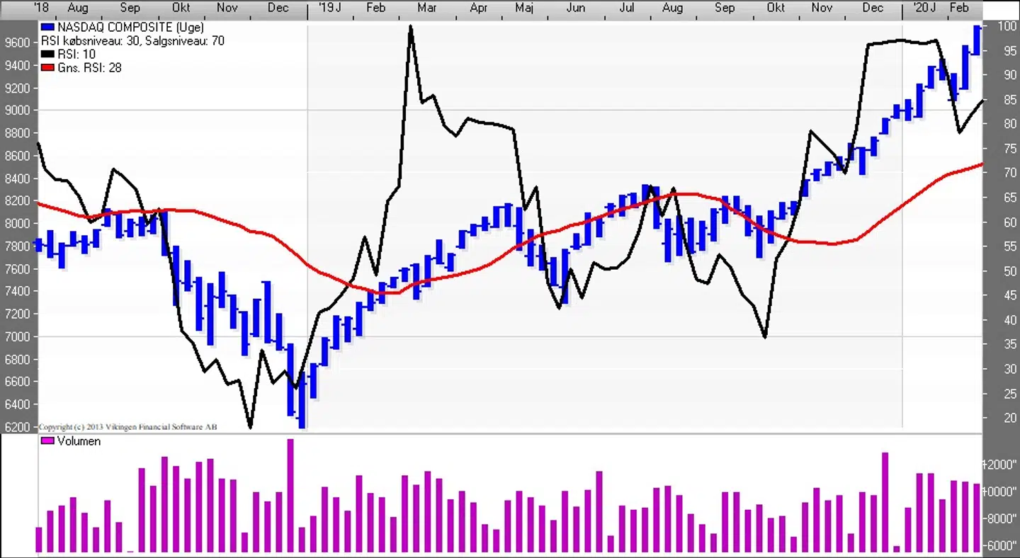 Nasdaq Composite (Uge) Kilde: Vikingen