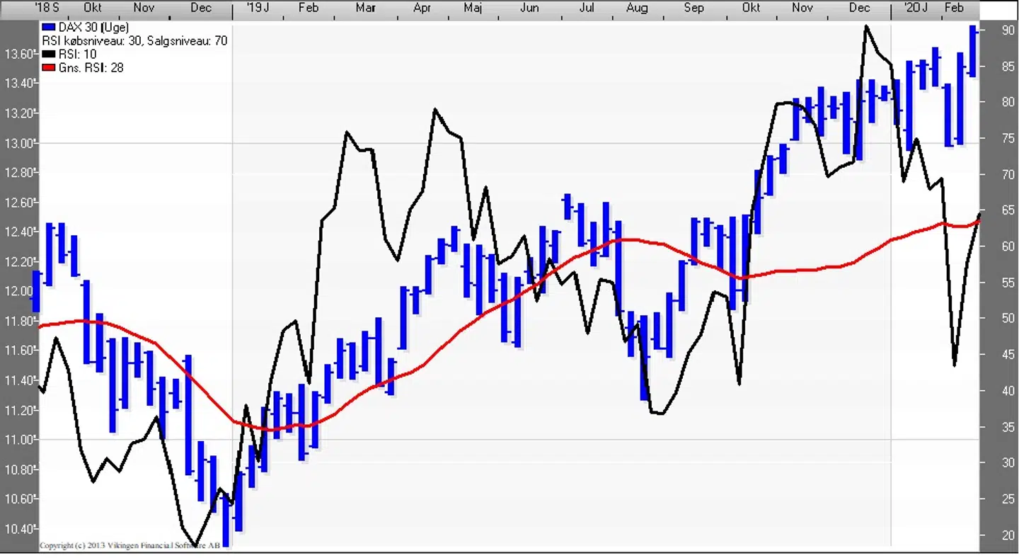 DAX 30 (uge) Kilde: Vikingen