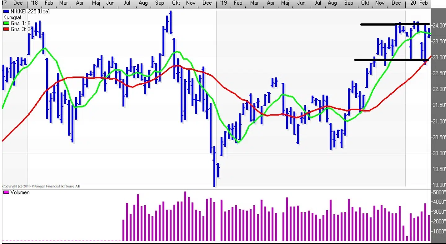 Nikkei 225 (Uge) Kilde: Vikingen