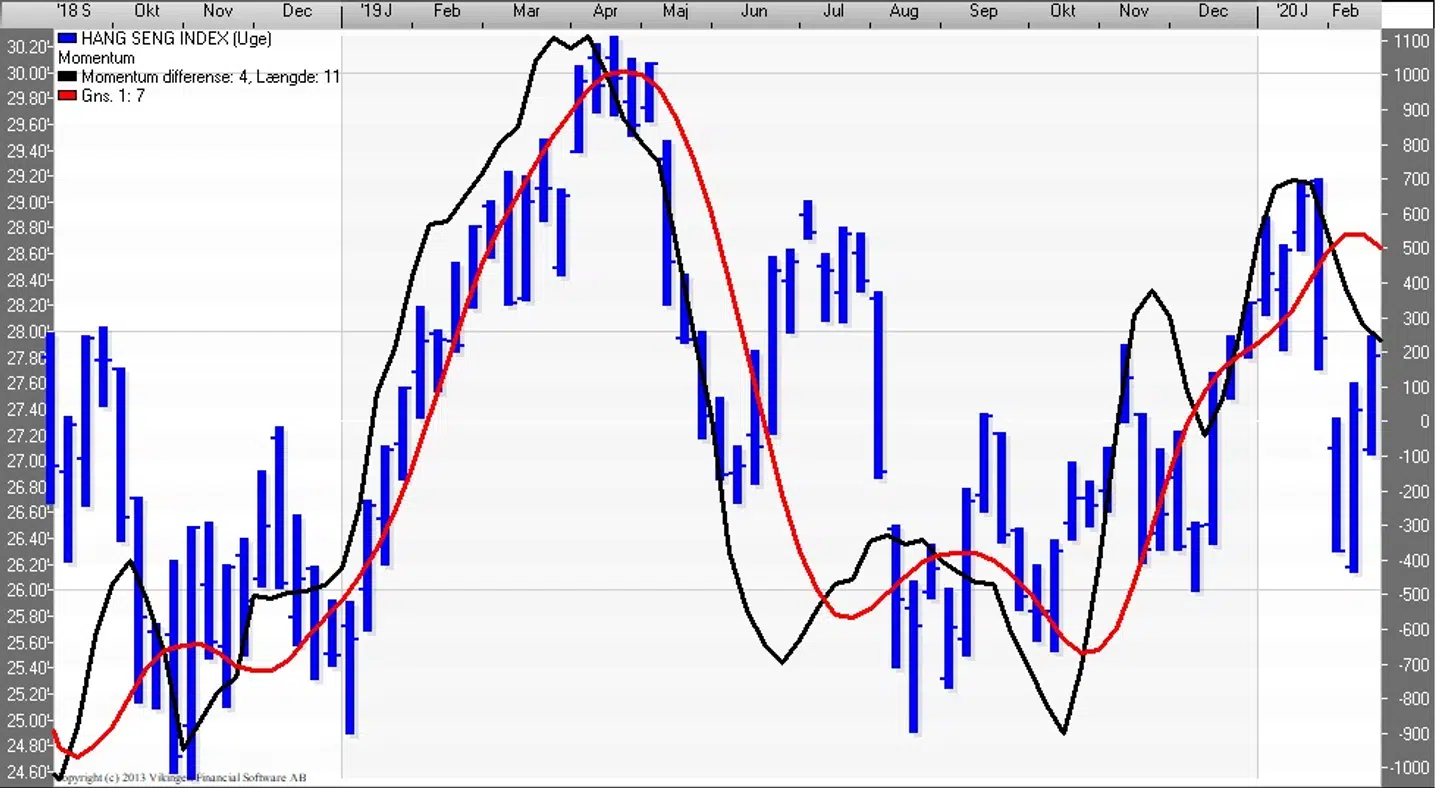 Hang Sang indeks (Uge) Kilde: Vikingen