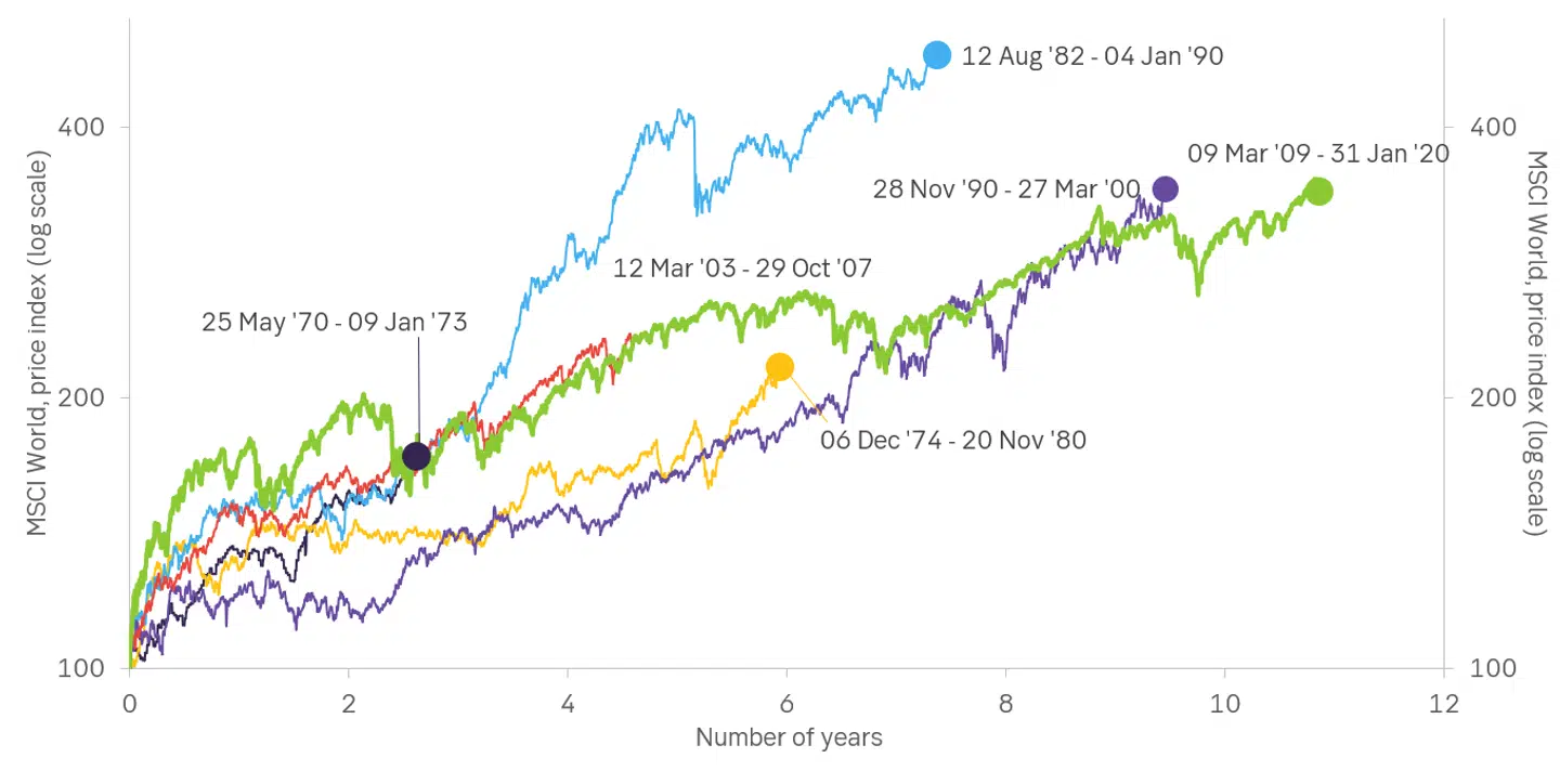 World Price Index (År) Kilde: MSCI
