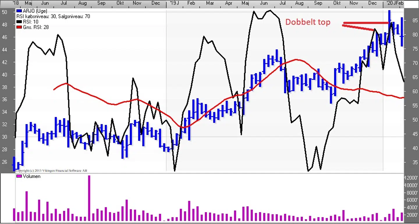 RSI (Uge) Kilde: Vikingen