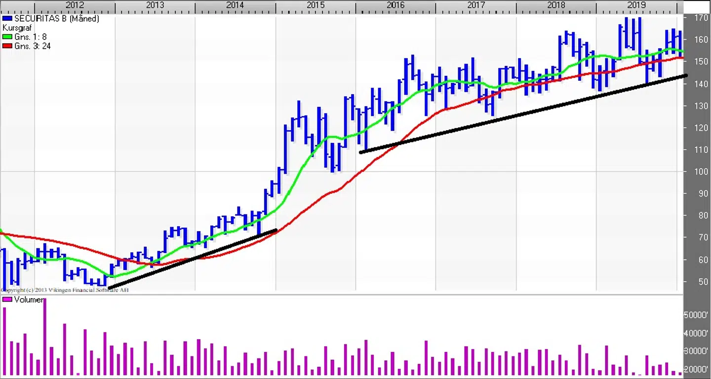 Securitas kursgraf (Måned) Kilde: Vikingen