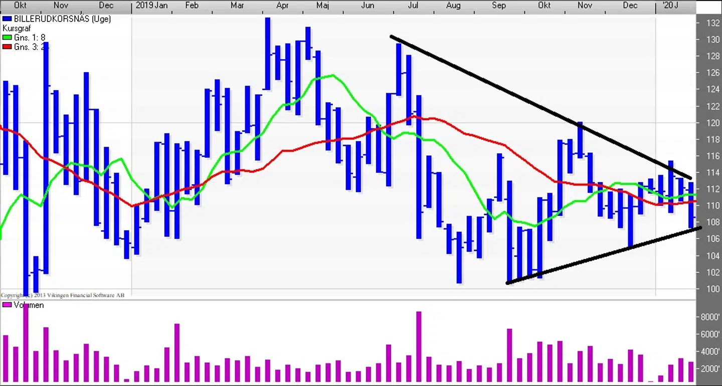 Momentum & RSI (Uge) Kilde: Vikingen
