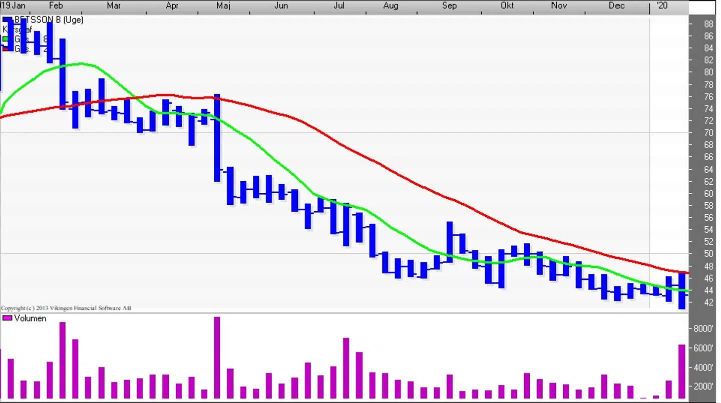 RSI (Uge). Kilde: Vikingen