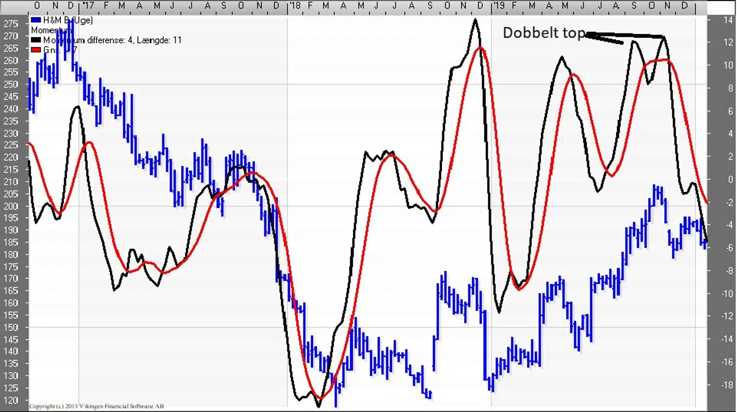 Momentum (uge). Kilde: Vikingen