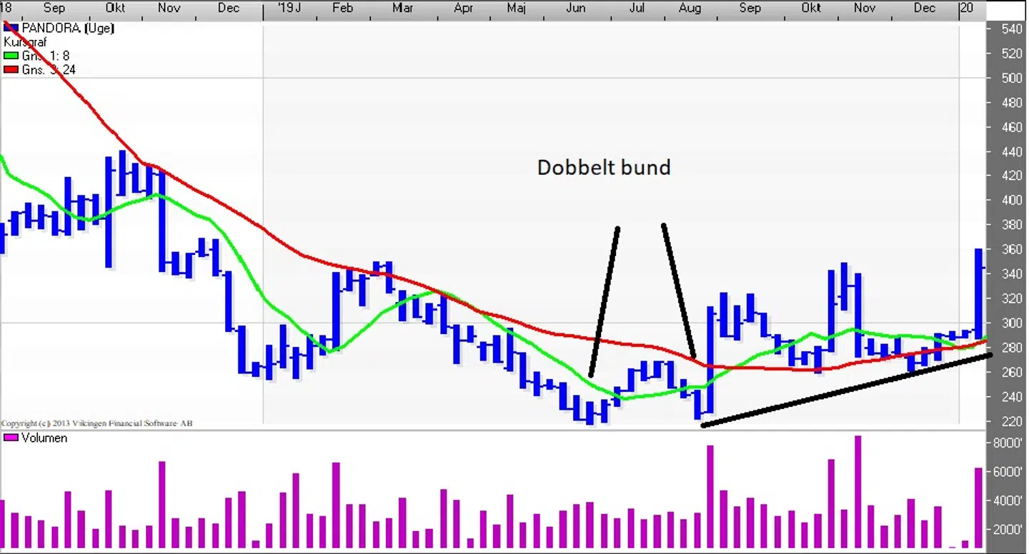 Pandora-aktien, uge-graf. Kilde: Vikingen