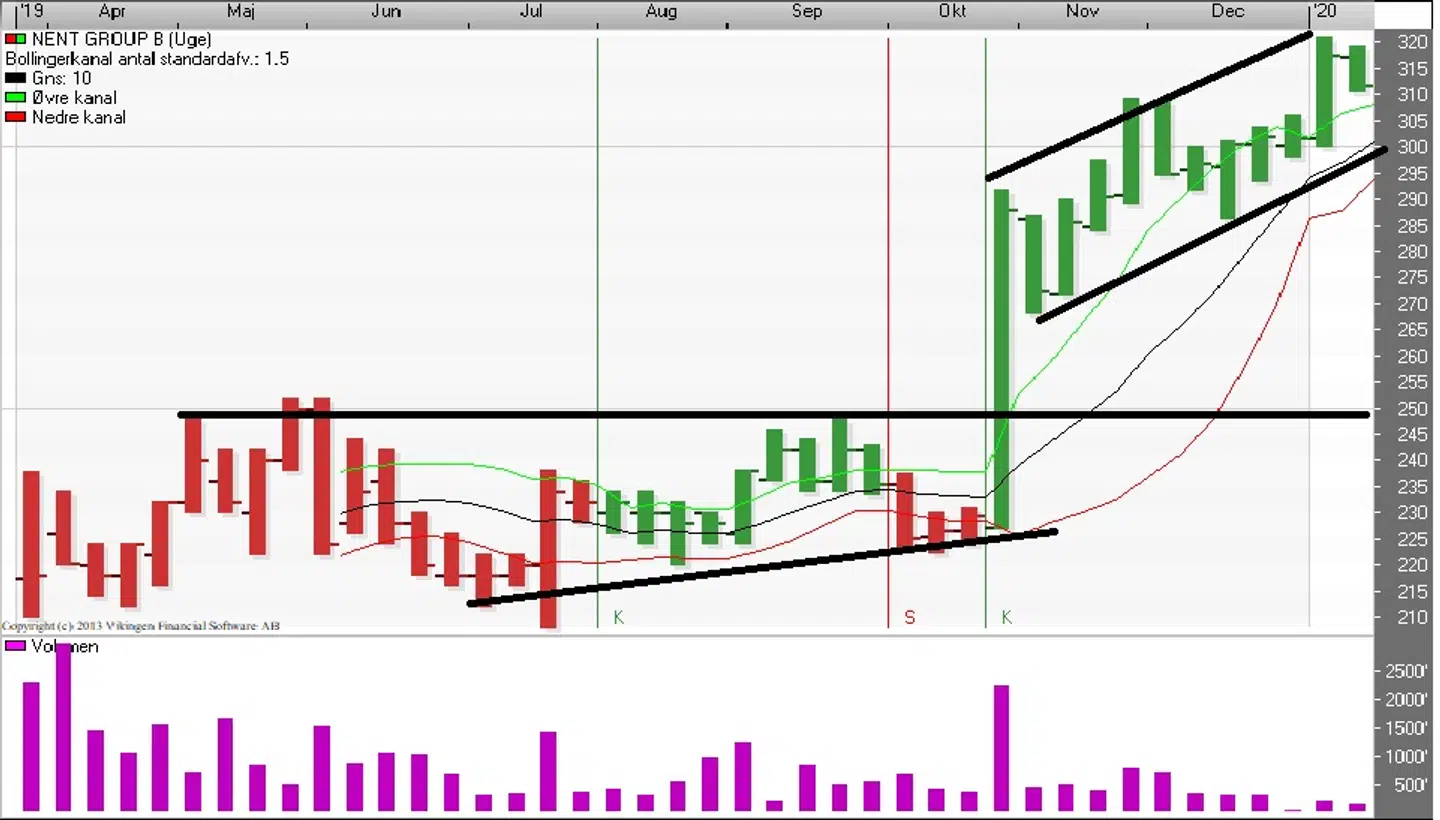 NENT Group-aktien, uge-graf. Kilde: Vikingen