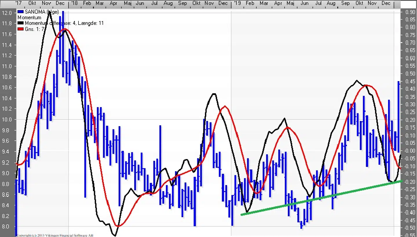 Sanoma-aktien, uge-graf. Kilde: Vikingen