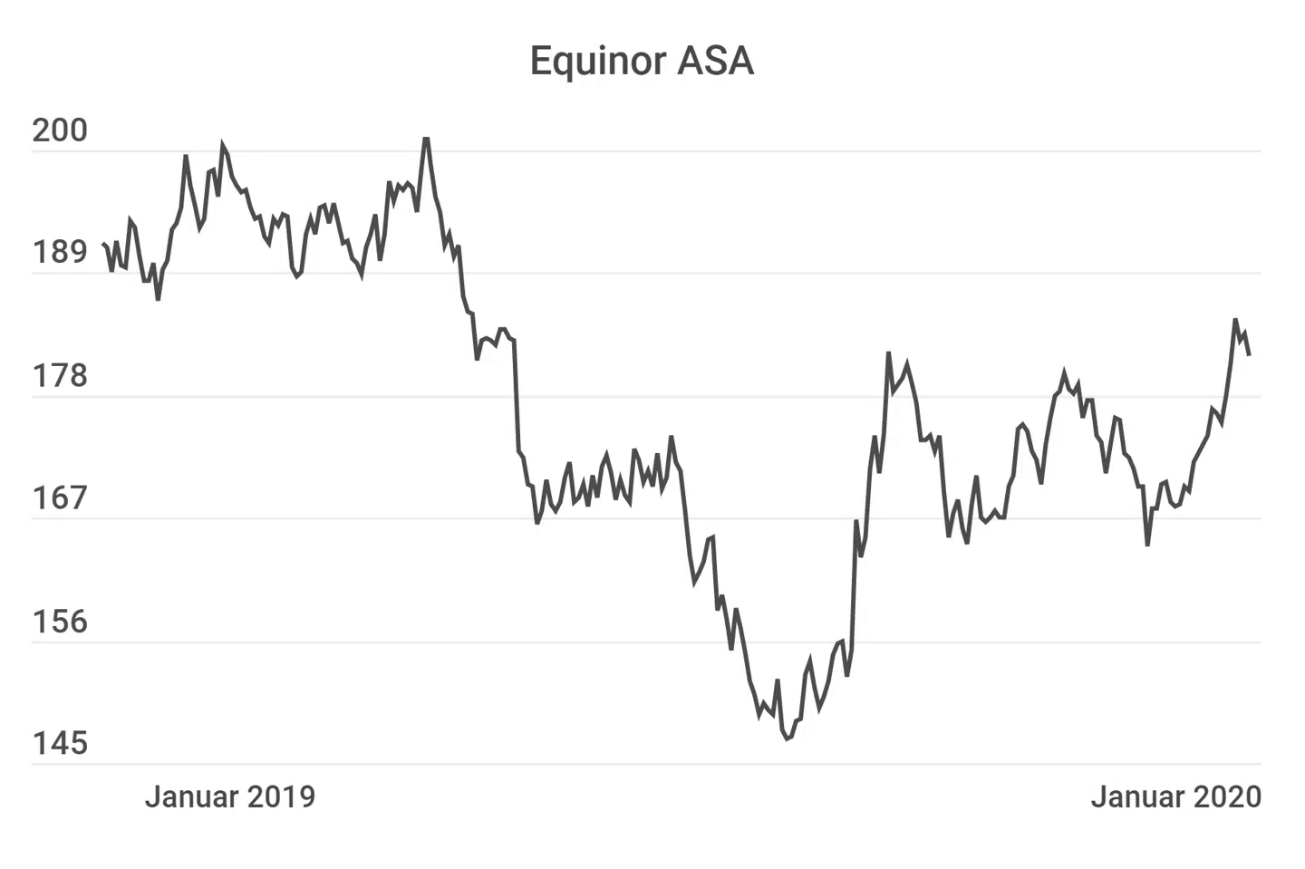 Equinor-aktien.