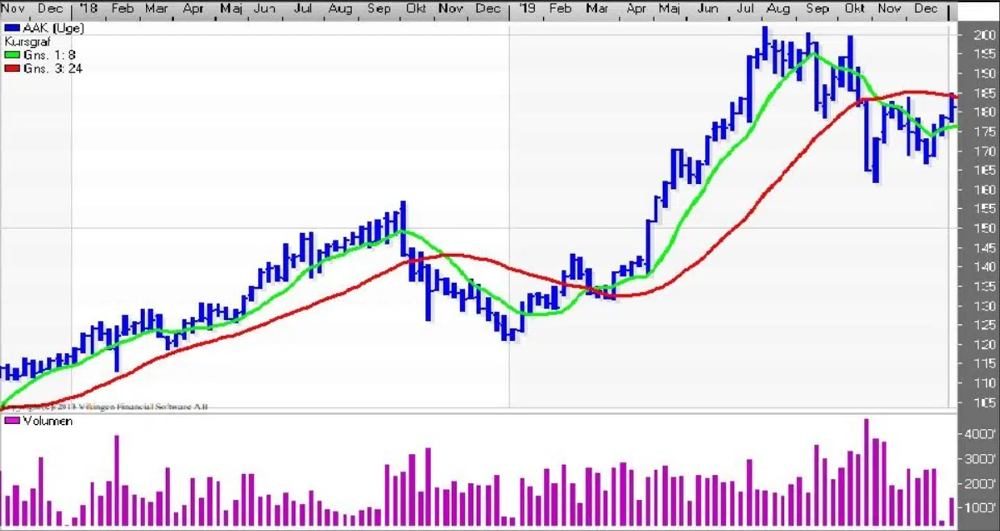 NEL AB, Bollinger - uge. Kilde: Vikingen