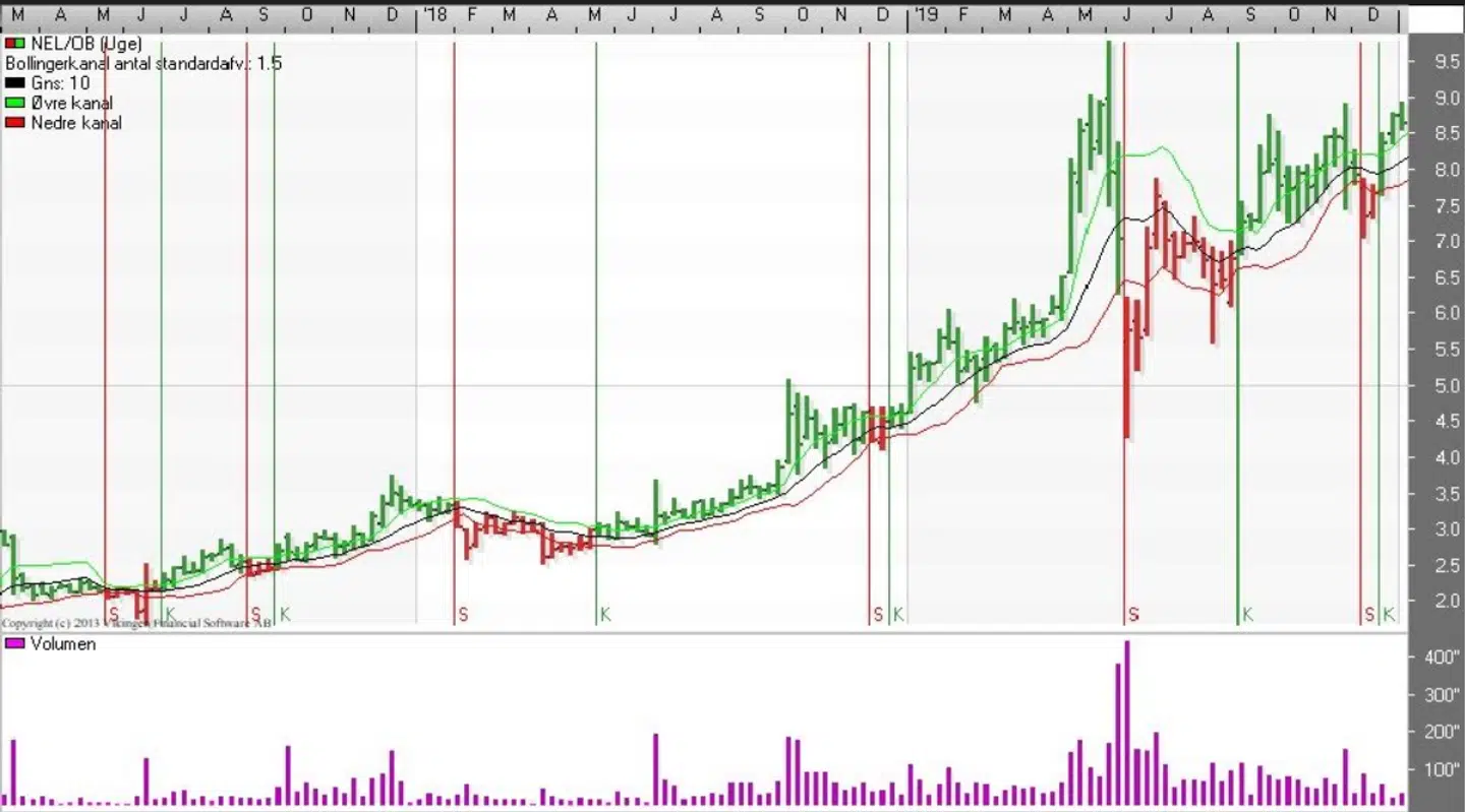 NEL ASA, Bollinger - uge. Kilde: Vikingen