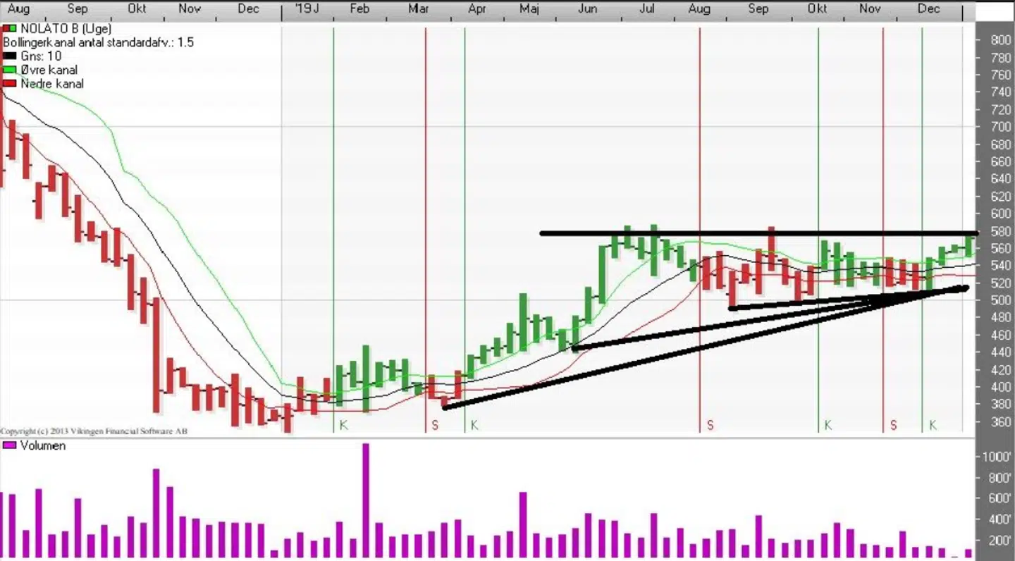 Nolato AB, Bollinger - uge. Kilde: Vikingen