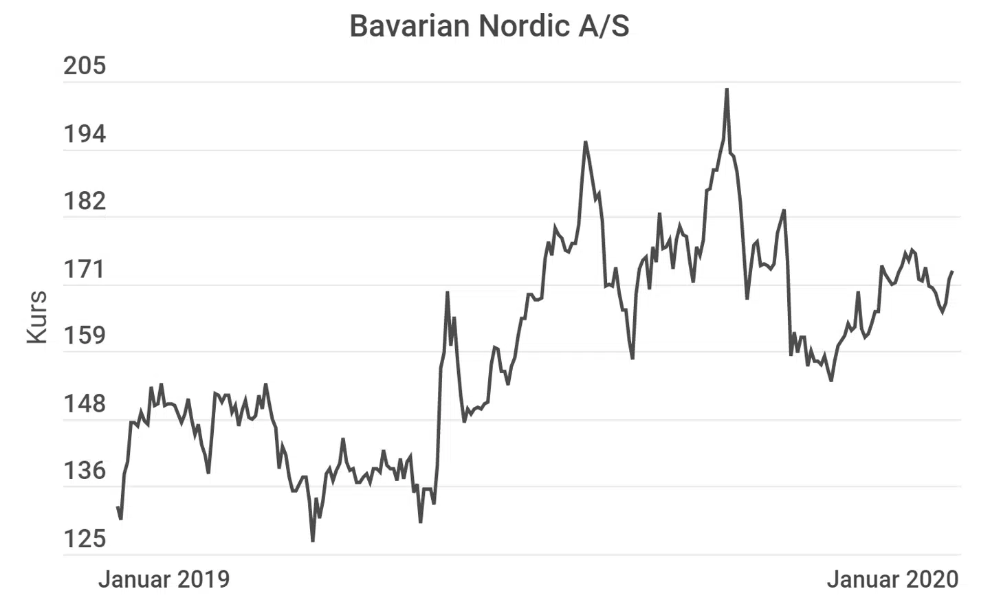 Kursudvikling, Bavarian Nordic A/S
