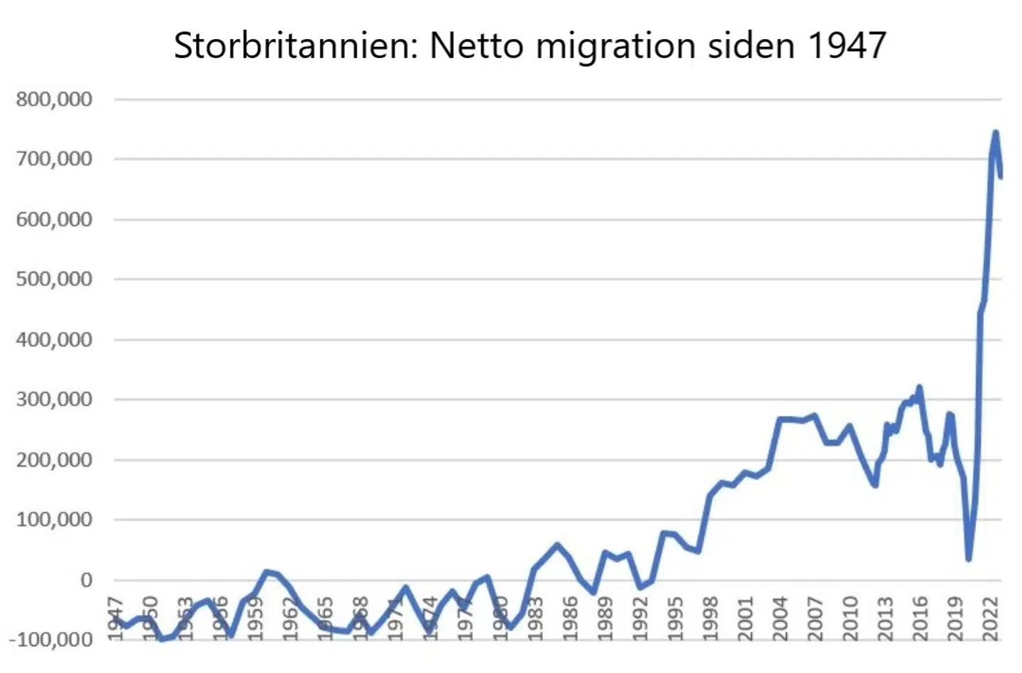 Her er tallene for migrationen ind og ud af Storbritannien siden 1947. I 2016 stemte briterne sig ud af EU, fordi de ville have kontrol over deres egne grænser, og nu eksploderer indvandringen til landet.