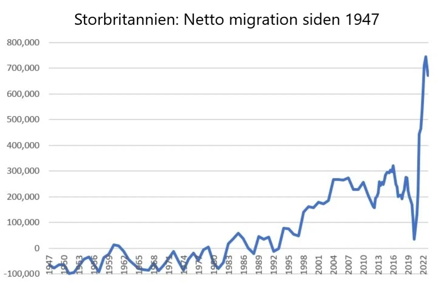 Her er tallene for migrationen ind og ud af Storbritannien siden 1947. I 2016 stemte briterne sig ud af EU, fordi de ville have kontrol over deres egne grænser, og nu eksploderer indvandringen til landet.