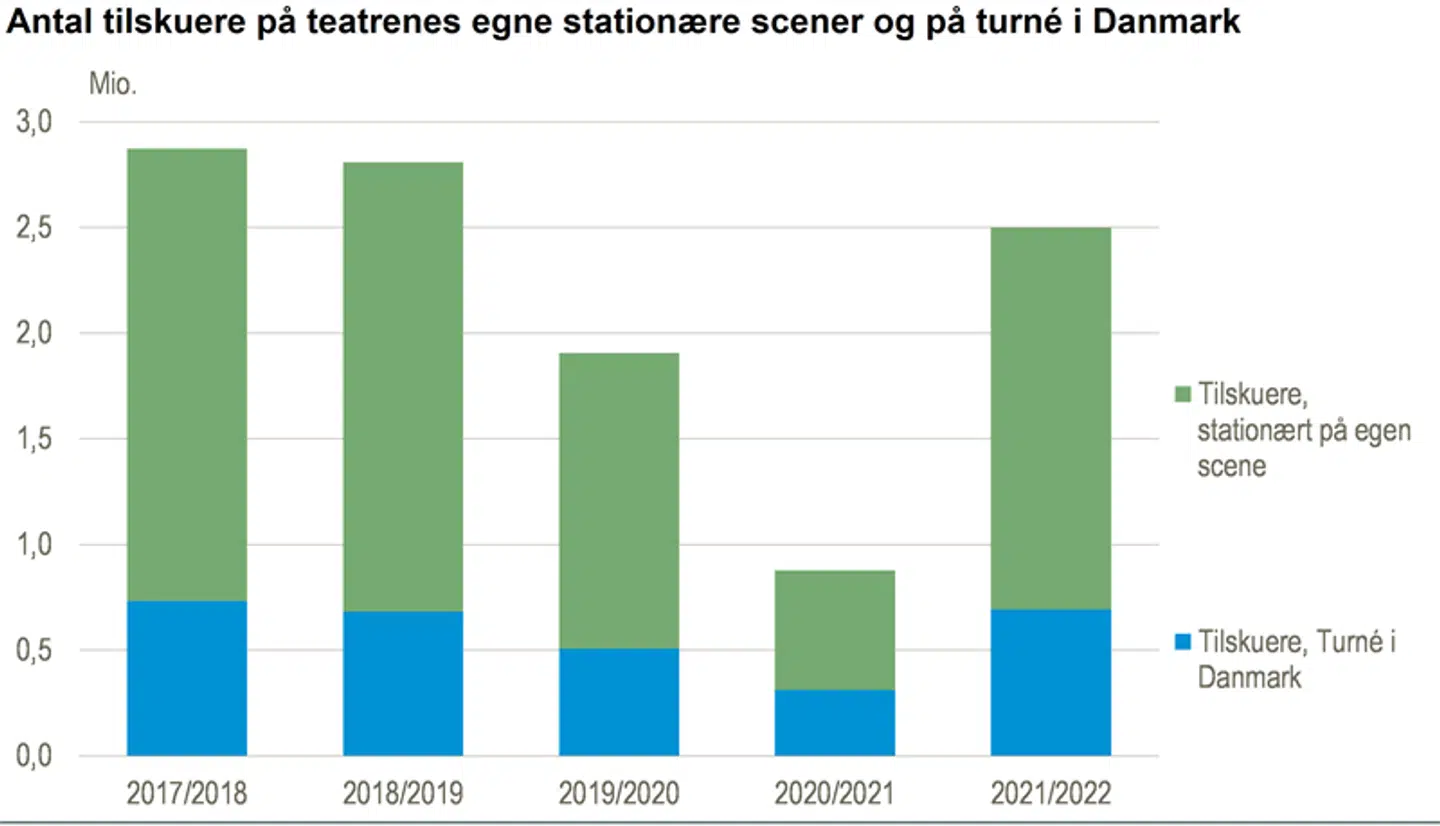Gæsterne er godt på vej tilbage i de danske teatre.