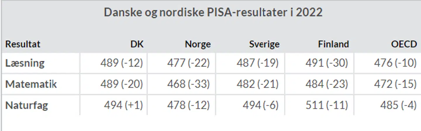 Landets gennemsnitlige score. Ændring i forhold til seneste undersøgelse er i parentes.