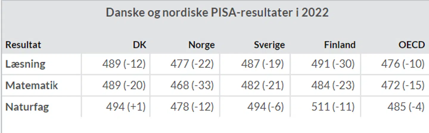 Landets gennemsnitlige score. Ændring i forhold til seneste undersøgelse er i parentes.