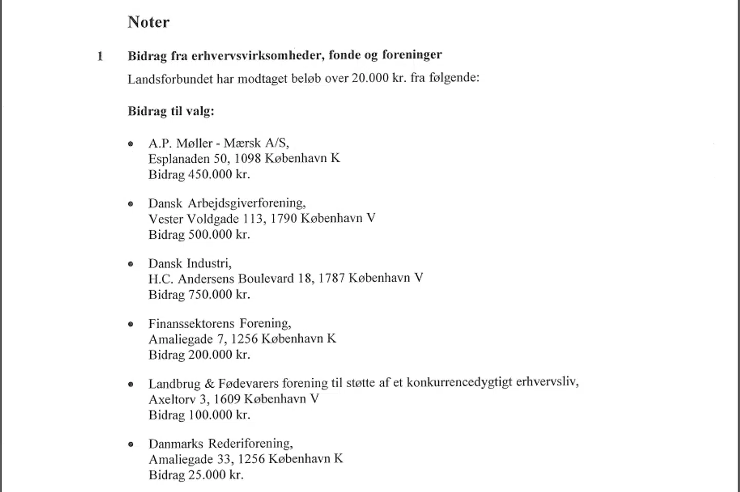 Noterne i de Radikales partiregnskab for 2011 viser præcis, hvor meget partiet har fået fra forskellige sponsorer, der har givet mere end 20.000 kr.
