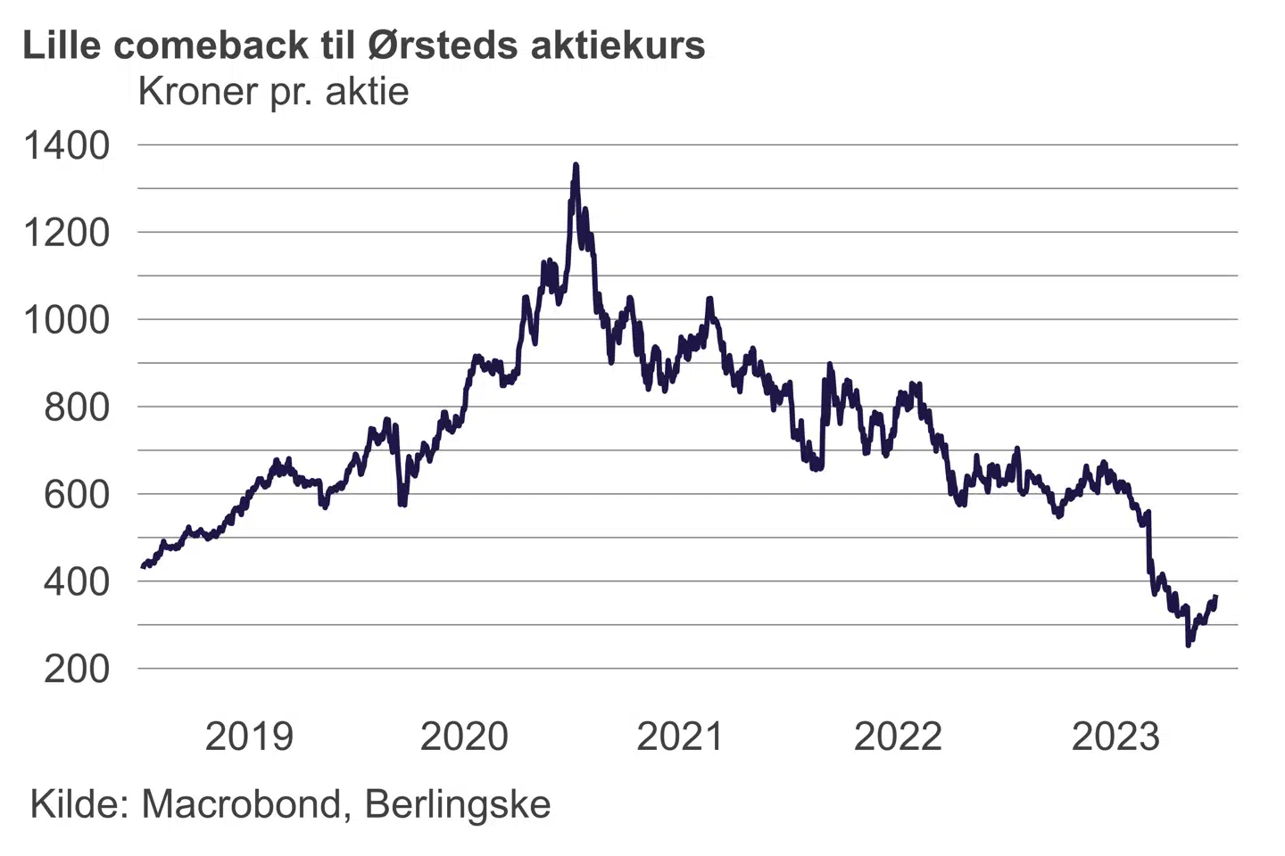 Macrobond