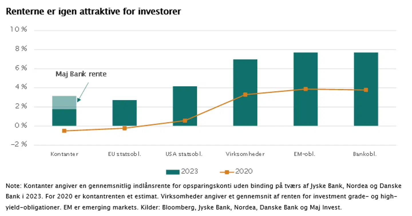 Note: Kontanter angiver en gennemsnitlig indlånsrente for opsparingskonti uden binding på tværs af Jyske Bank, Nordea og Danske Bank i 2023.