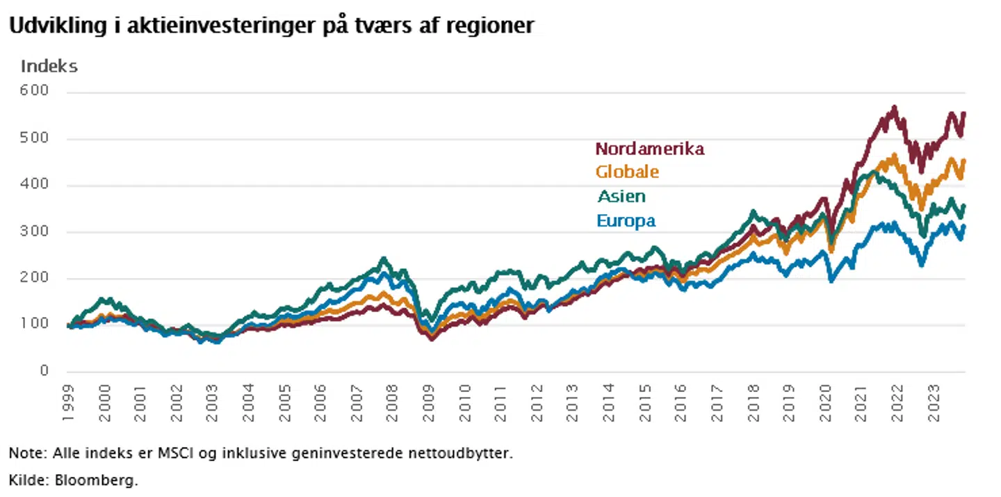 Note: Alle indeks er MSCI og inklusive geninvesterede nettoudbytter. Kilde: Bloomberg.