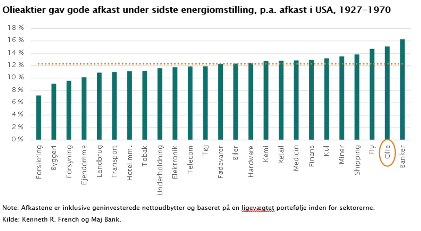 Note: Afkastene er inklusive geninvesterede nettoudbytter og baseret på en ligevægtet portefølje inden for sektorerne. Kilde: Kenneth R. French og Maj Bank.