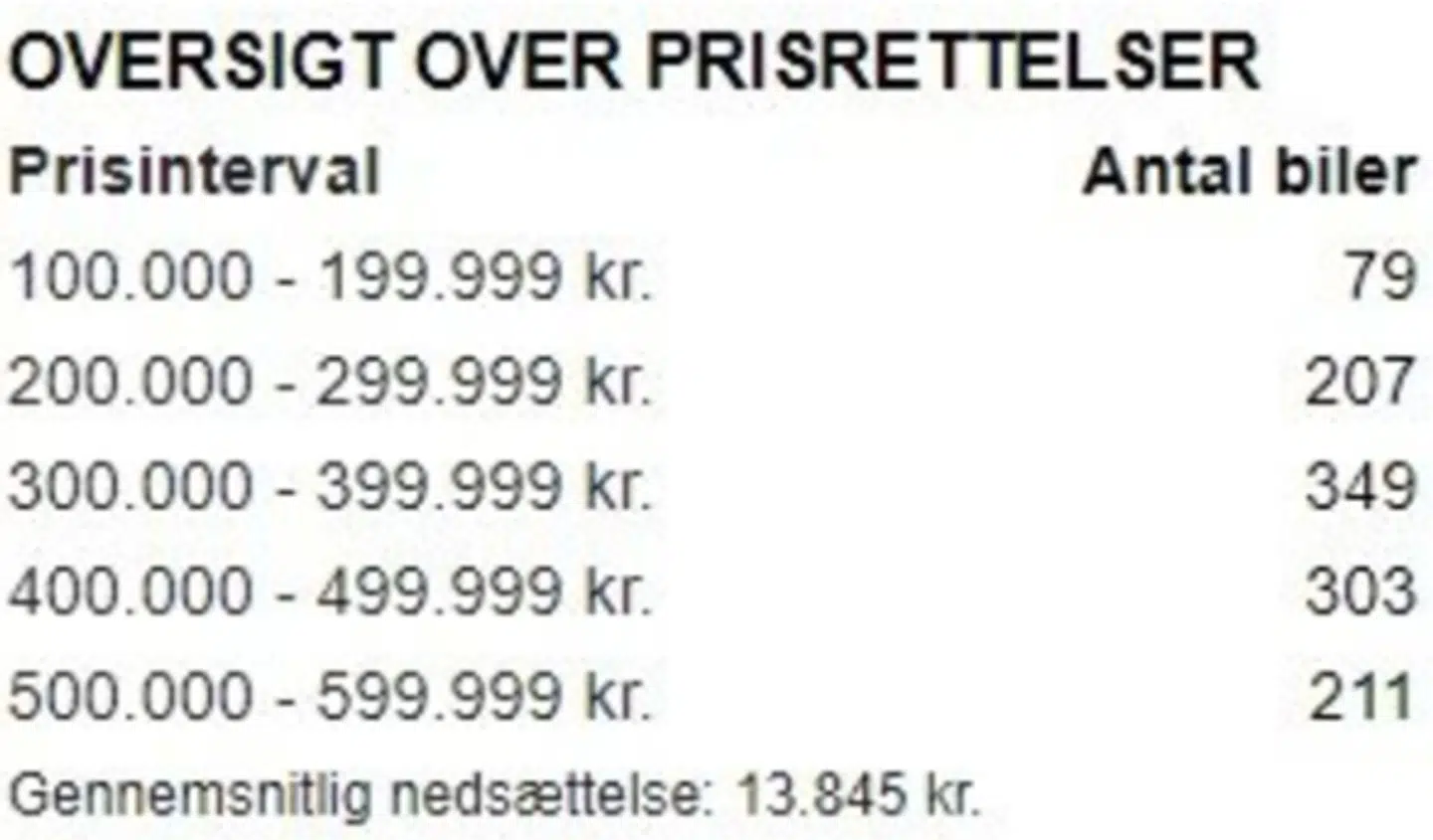 Elbiler i alle prisniveauer er blevet sat ned. Foto: Schibsted