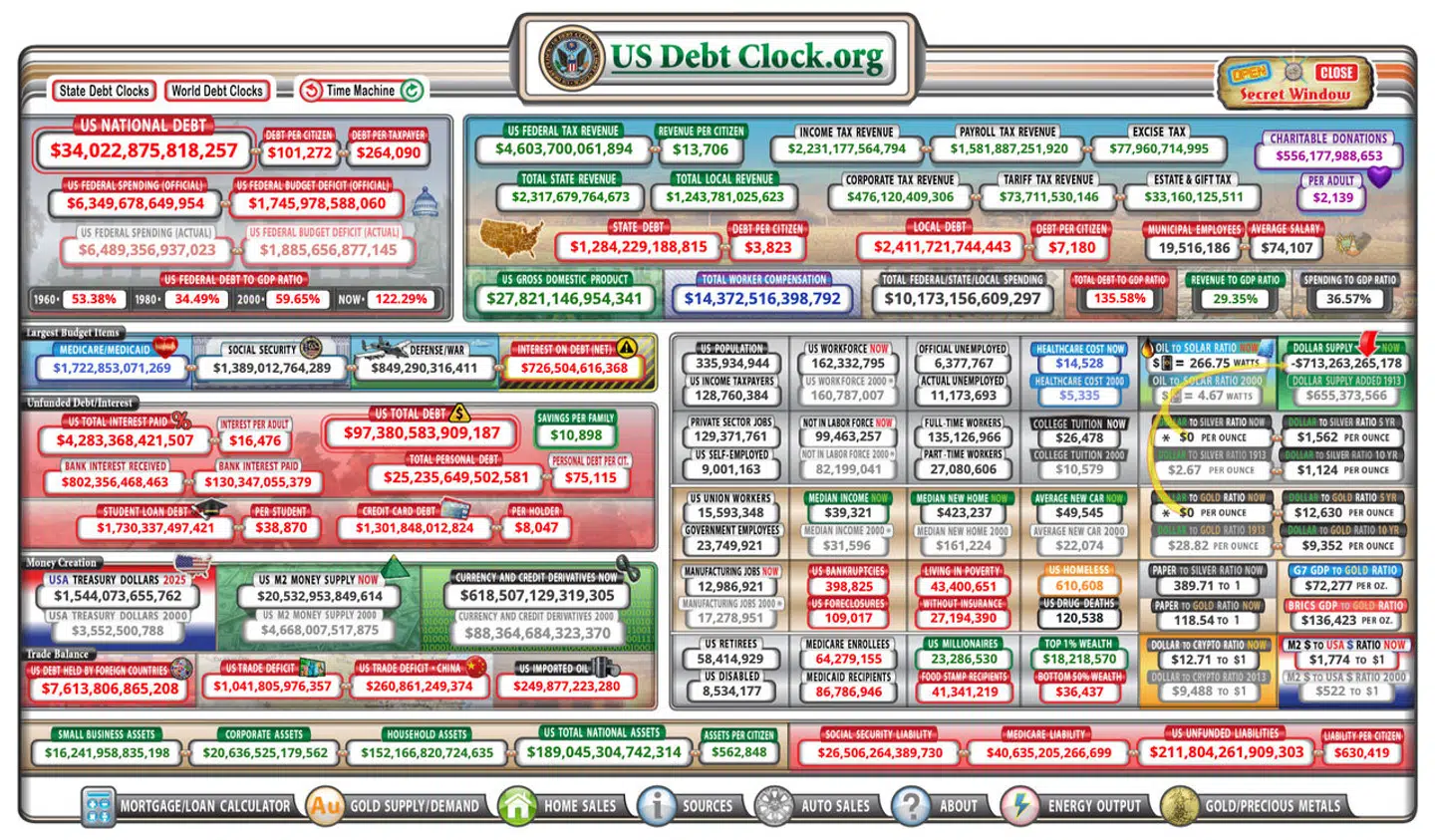 Den amerikanske statsgæld har nu passeret 34.000 milliarder dollar. Det kan presse renterne op – også herhjemme.