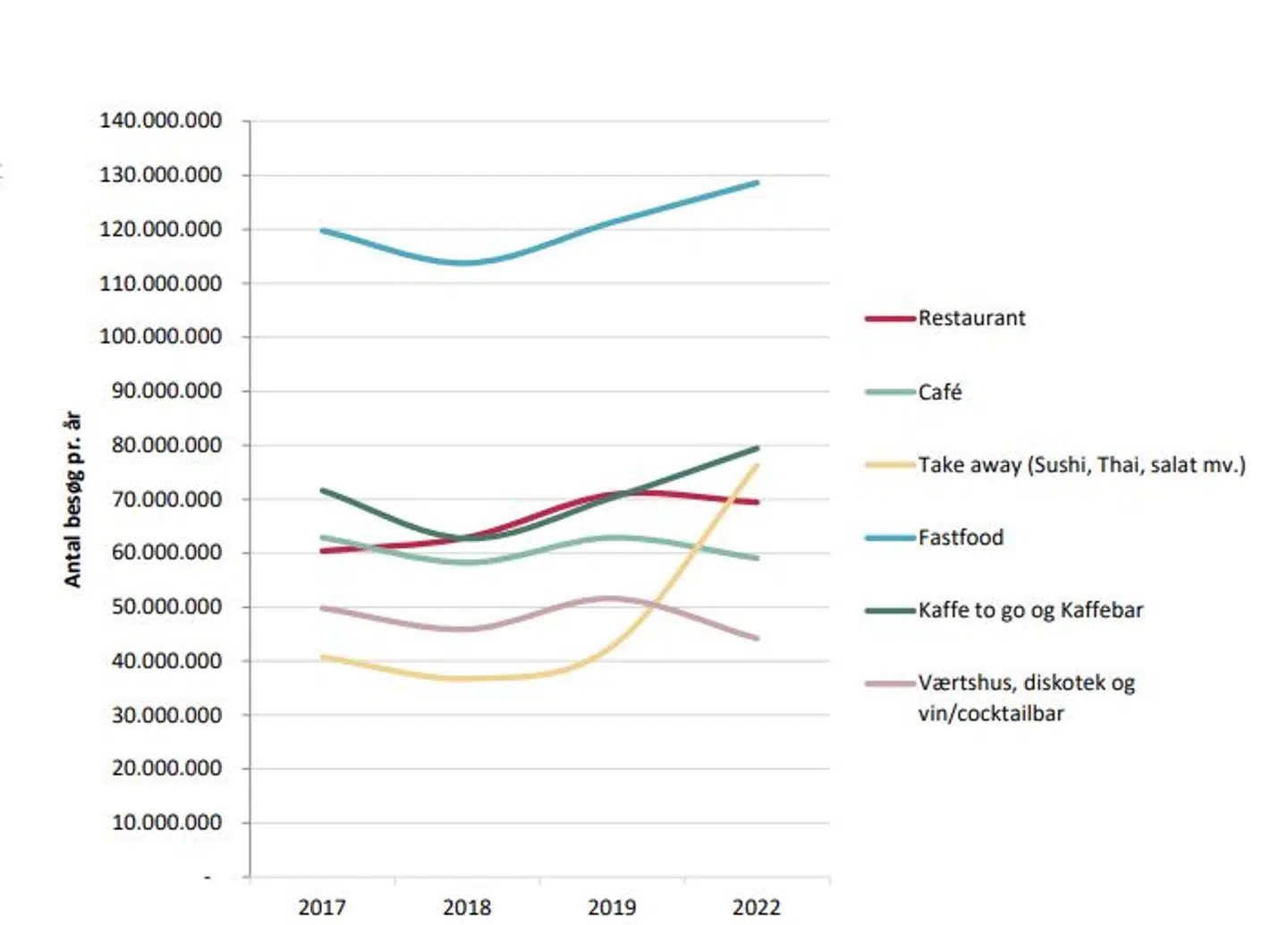 Takeaway salget er fra 2019 til 2022 steget med 76 procent.